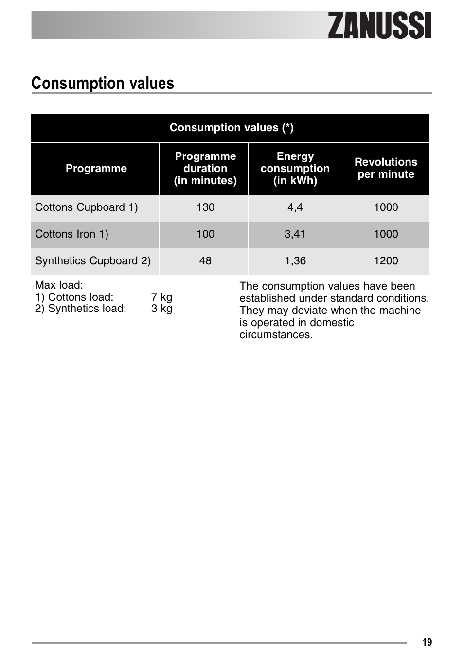 Consumption values | Zanussi ZDC37100W User Manual | Page 19 / 28