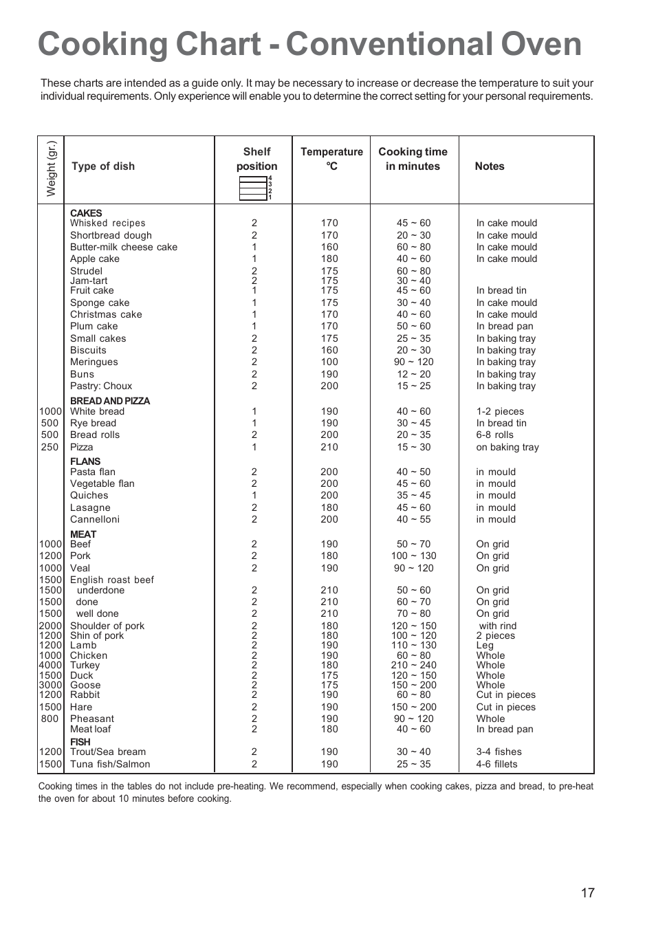 Cooking chart - conventional oven | Zanussi ZCE 650 User Manual | Page 17 / 32