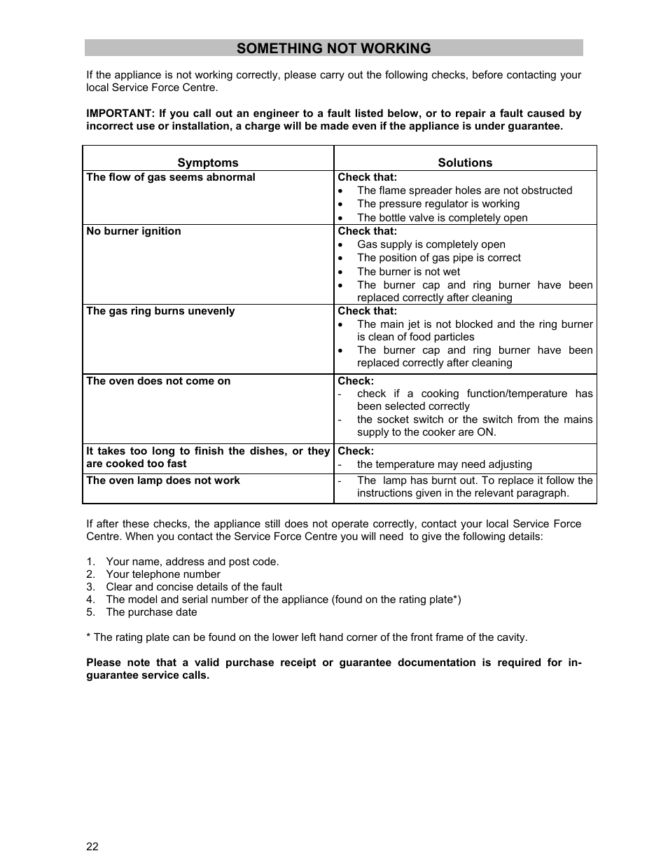 Something not working | Zanussi ZCM 531 GB User Manual | Page 22 / 28