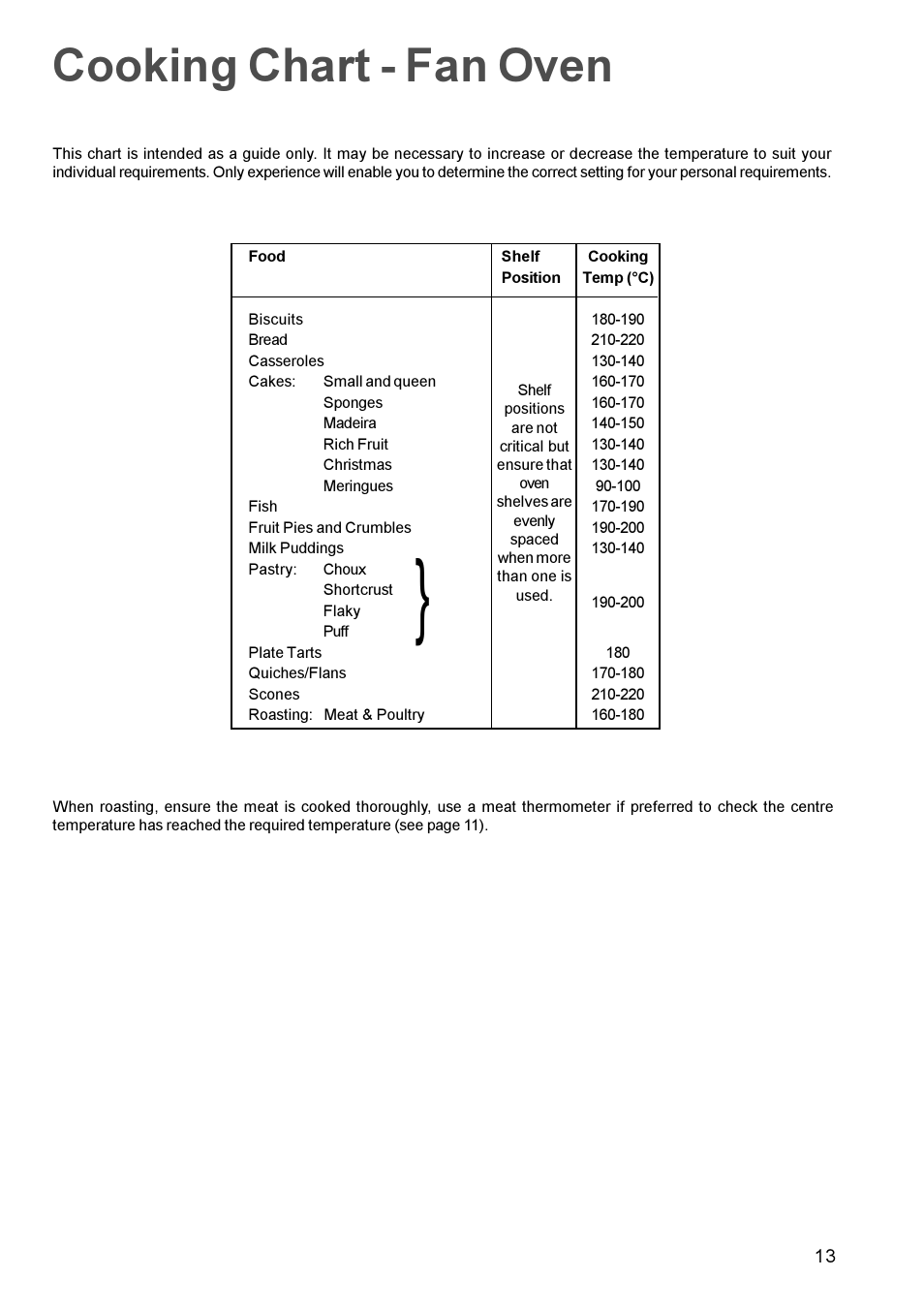 Cooking chart - fan oven | Zanussi ZBQ 665 User Manual | Page 13 / 24