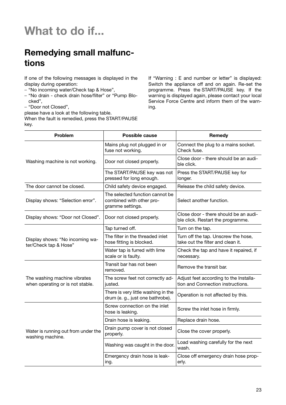 What to do if, Remedying small malfunc- tions | Zanussi ZWF 1850 W User Manual | Page 23 / 40