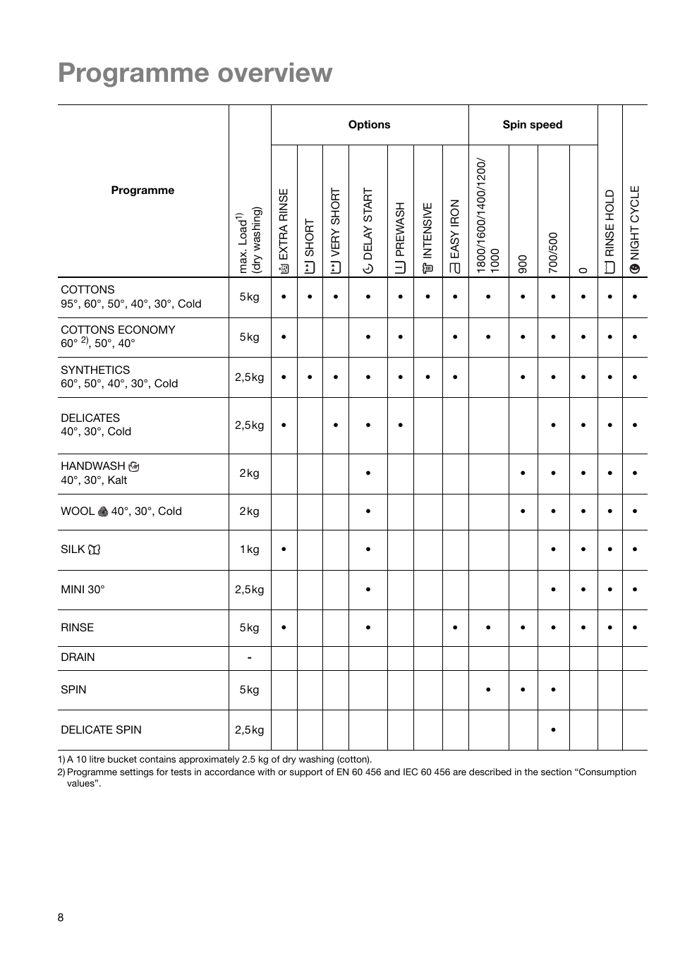 Programme overview | Zanussi ZWF 1850 W User Manual | Page 8 / 40