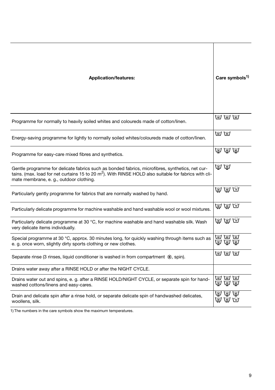 Zanussi ZWF 1850 W User Manual | Page 9 / 40