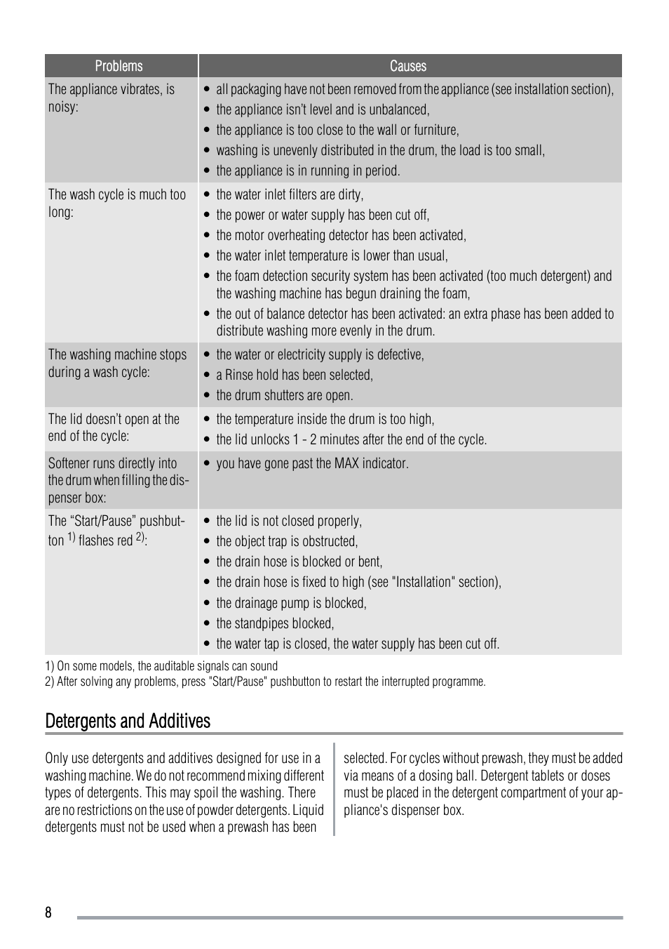 Detergents and additives | Zanussi ZWQ 5100 User Manual | Page 8 / 12
