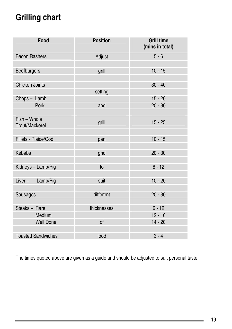 Grilling chart | Zanussi ZCE7550-ZCE7551 User Manual | Page 19 / 40