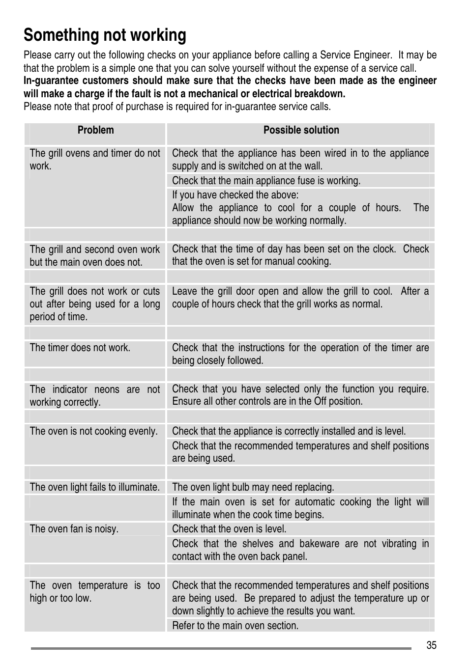 Something not working | Zanussi ZCE7550-ZCE7551 User Manual | Page 35 / 40