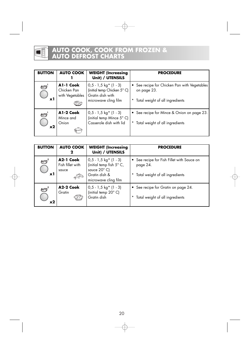 Auto cook, cook from frozen & auto defrost charts | Zanussi ZM266ST User Manual | Page 22 / 48