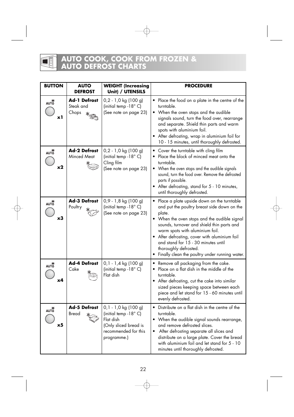 Auto cook, cook from frozen & auto defrost charts | Zanussi ZM266ST User Manual | Page 24 / 48