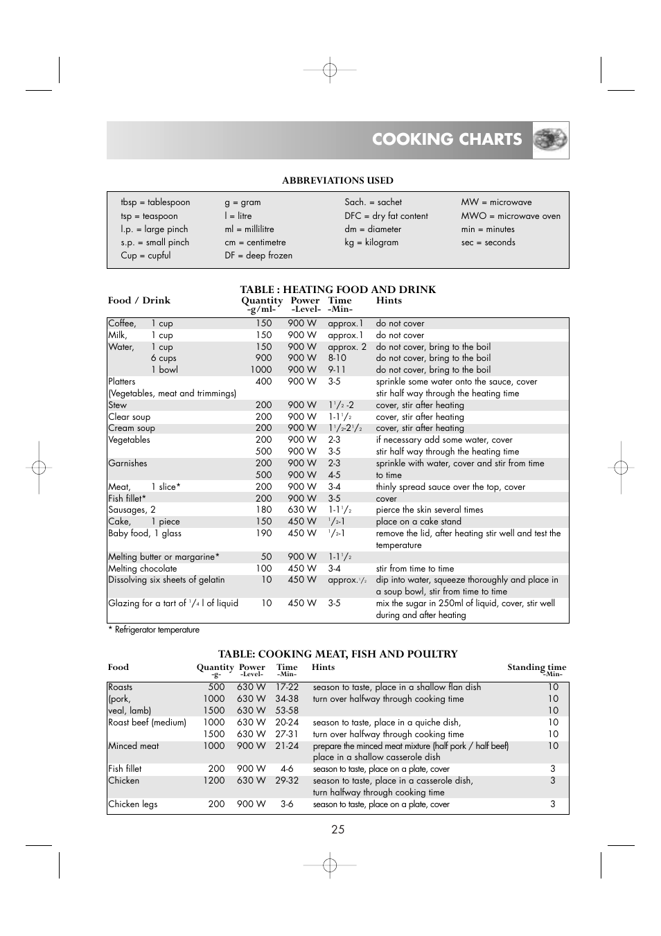 Cooking charts, Food / drink quantity power time hints, Abbreviations used | Zanussi ZM266ST User Manual | Page 27 / 48