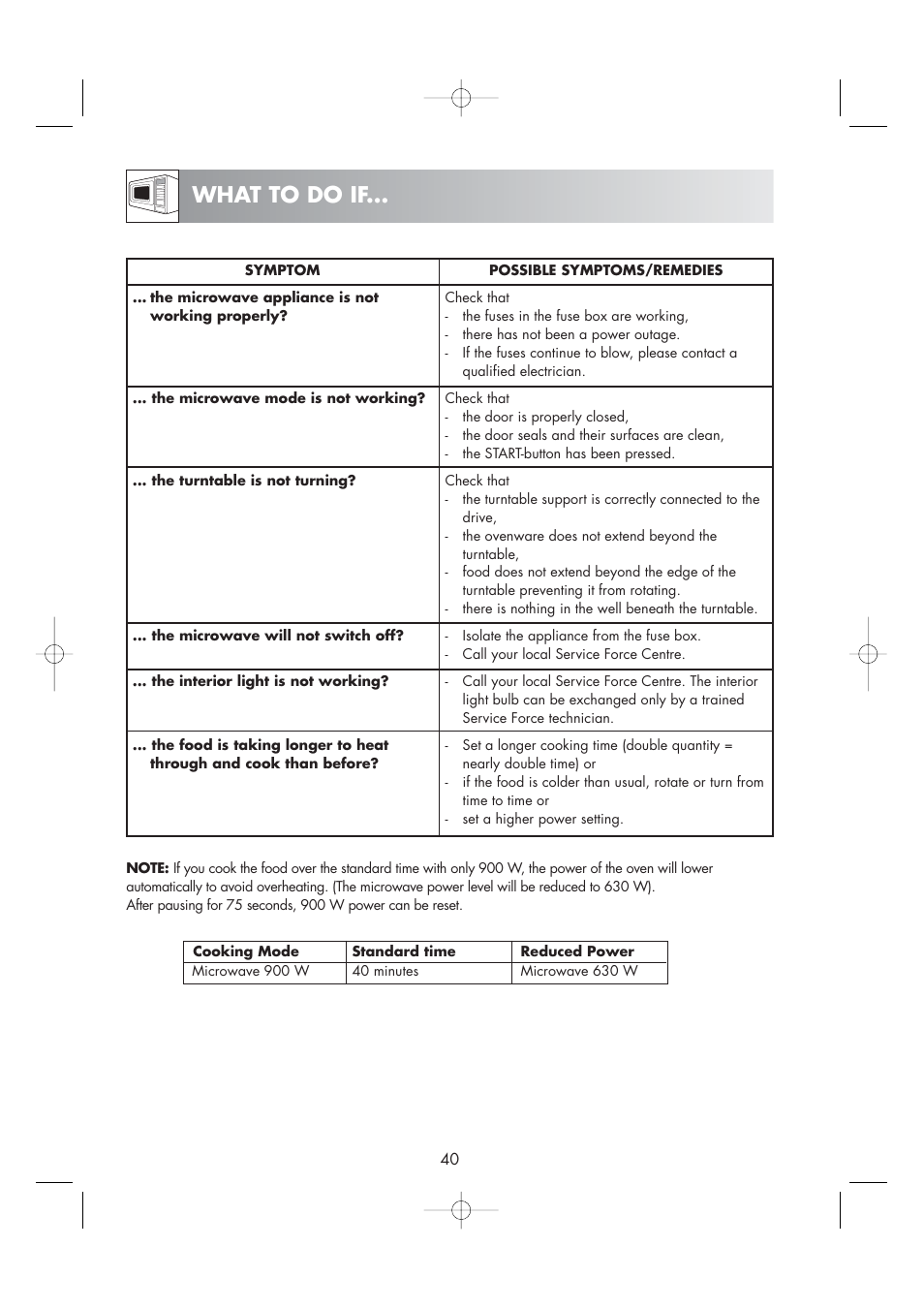 What to do if | Zanussi ZM266ST User Manual | Page 42 / 48