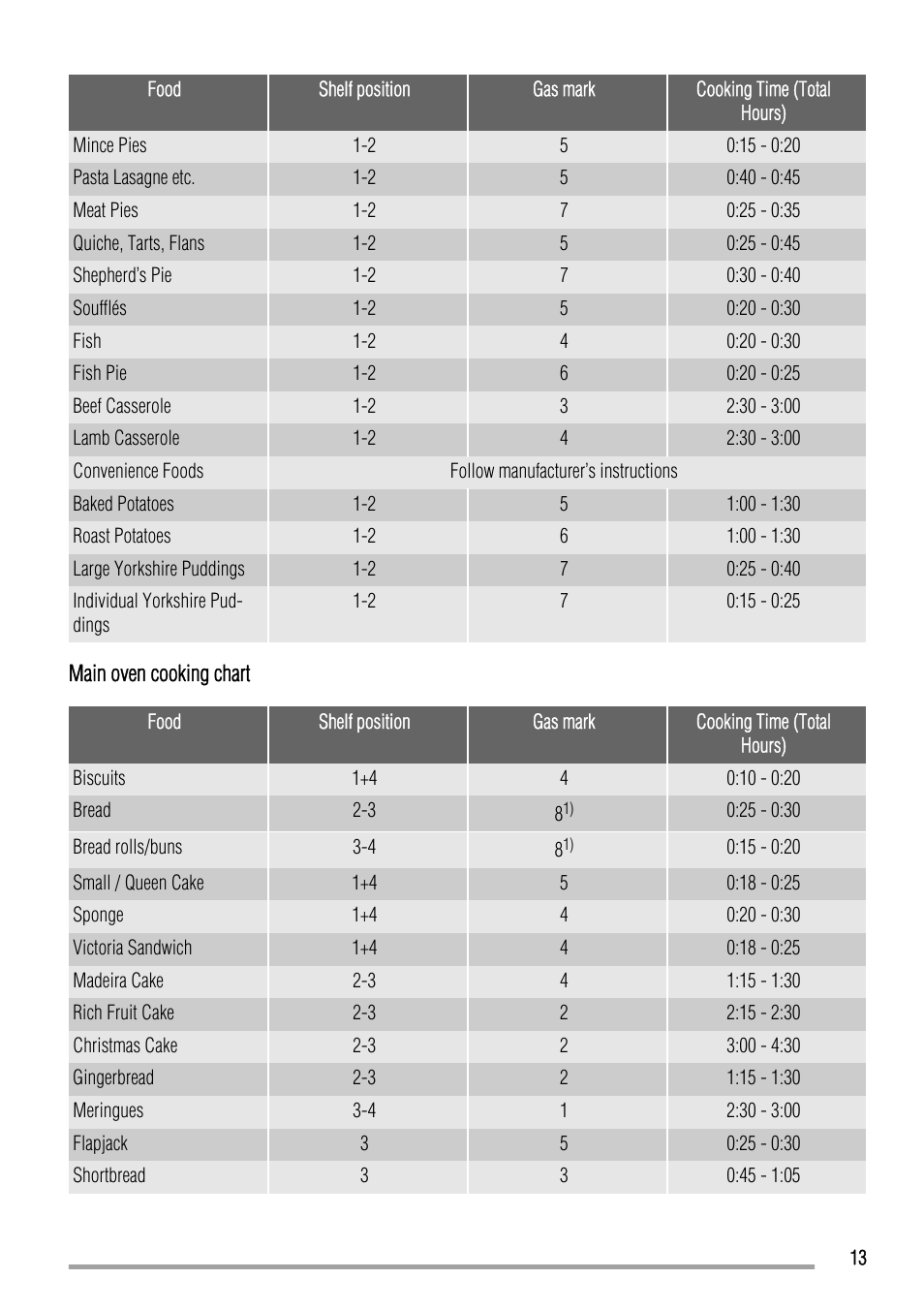 Zanussi ZCG551 User Manual | Page 13 / 28