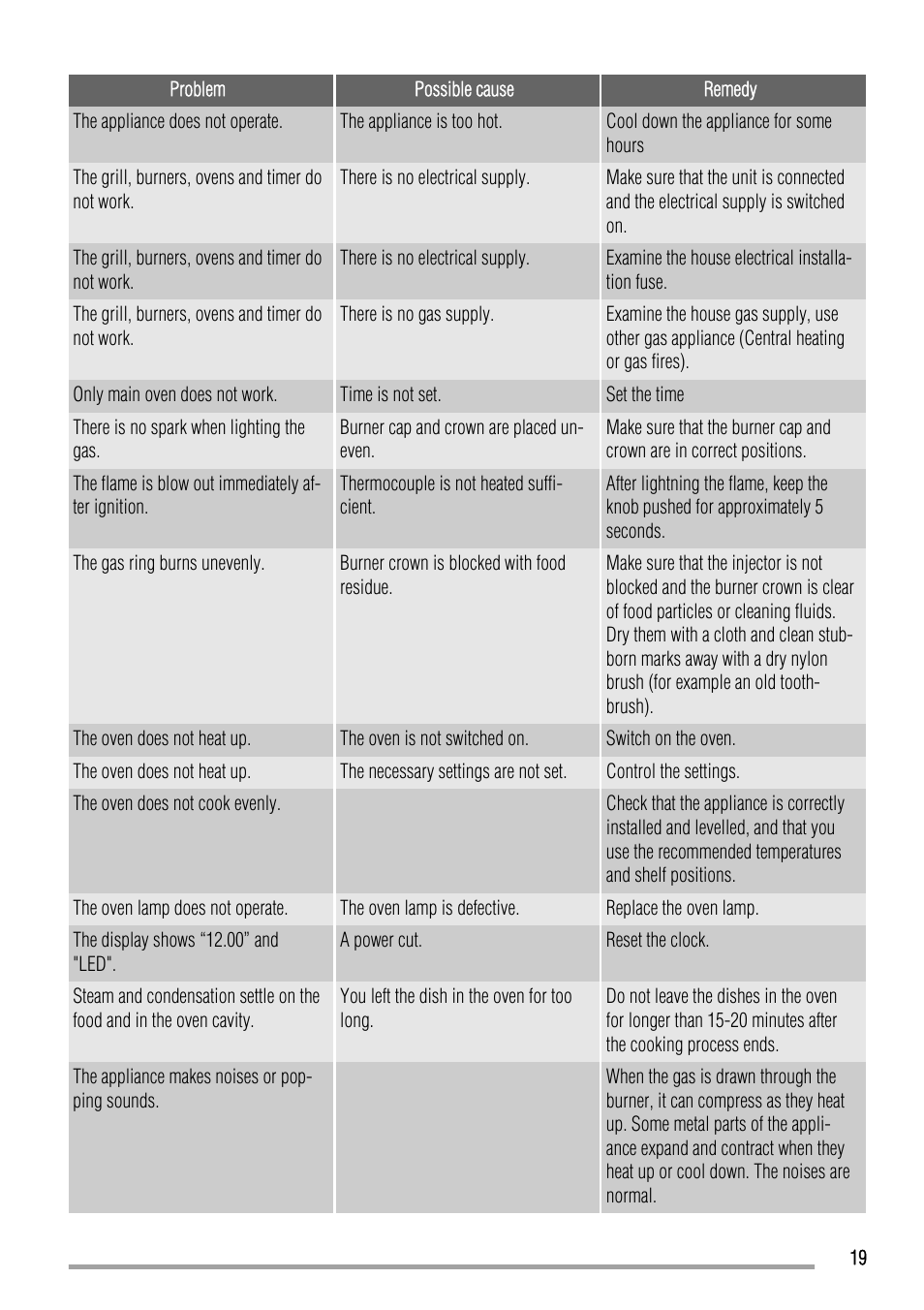 Zanussi ZCG551 User Manual | Page 19 / 28