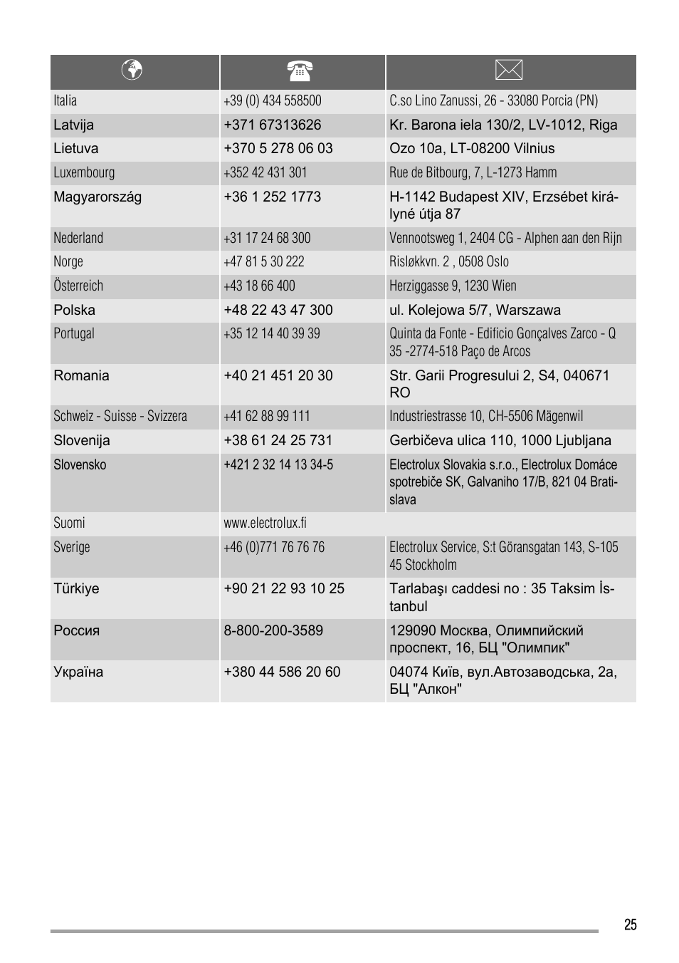 Zanussi ZCG551 User Manual | Page 25 / 28