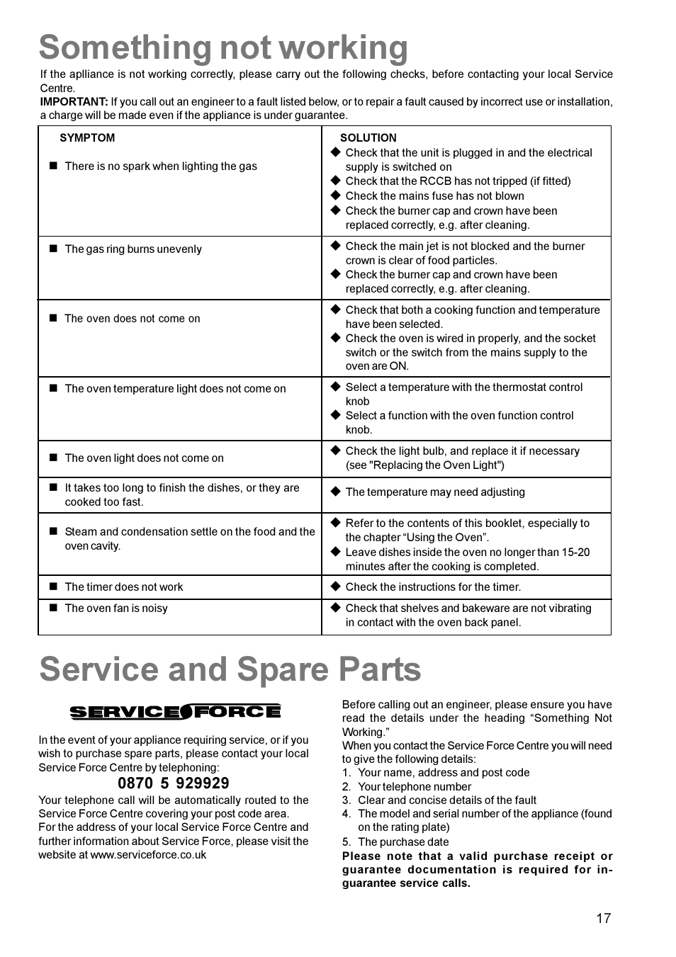 Something not working service and spare parts | Zanussi ZCM 611 User Manual | Page 17 / 24