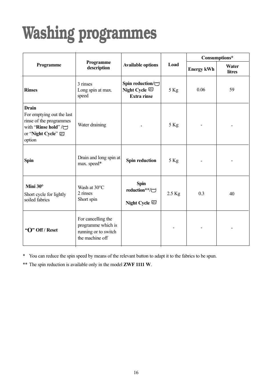 Washing programmes | Zanussi ZWF 1111 W User Manual | Page 16 / 28