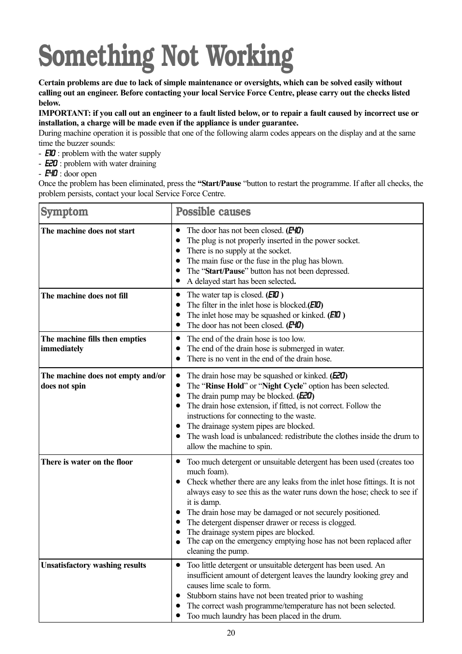 Something not working, Symptom, Possible causes | Zanussi ZWF 1111 W User Manual | Page 20 / 28