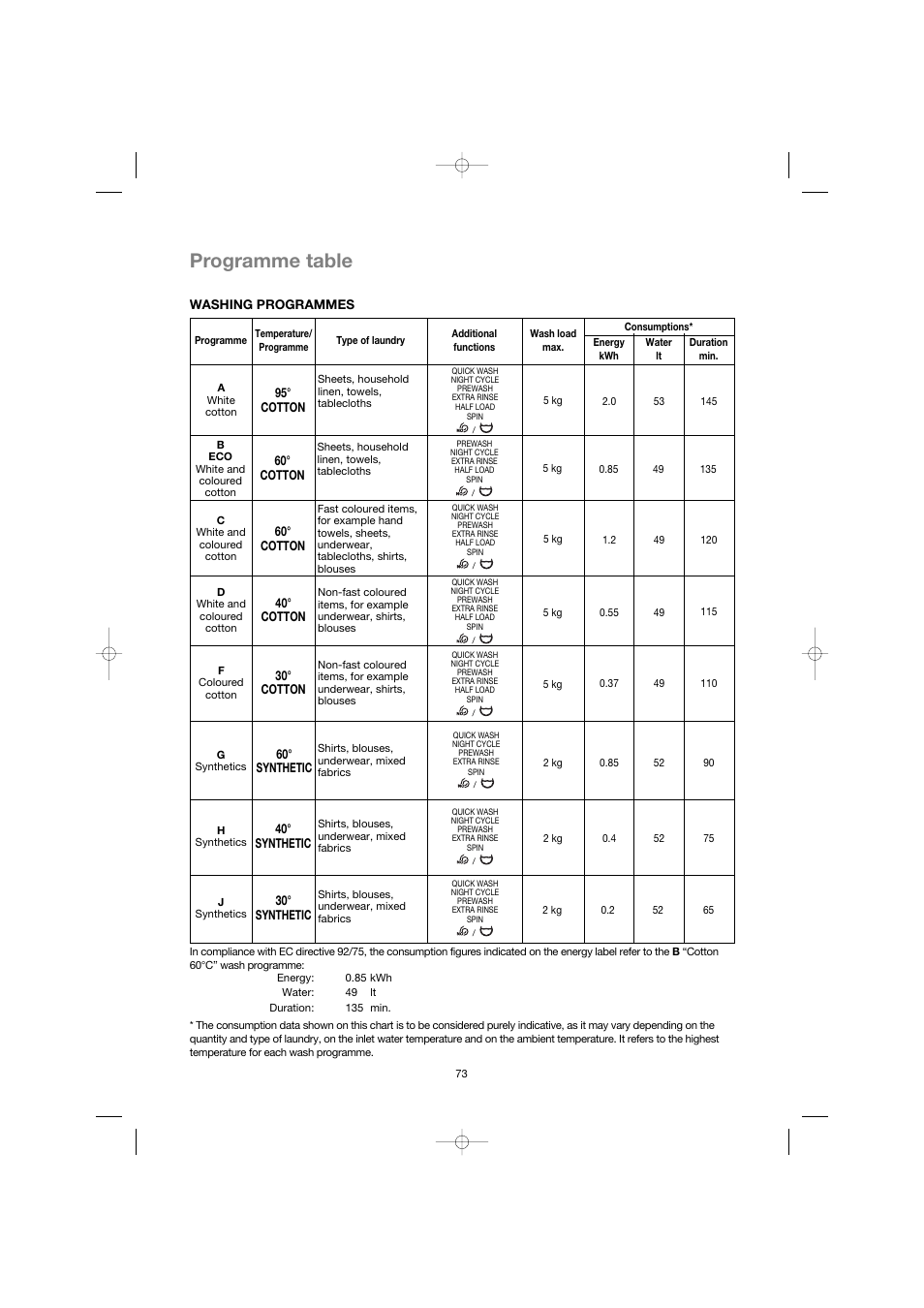 Programme table | Zanussi ZWG 3142 User Manual | Page 15 / 21