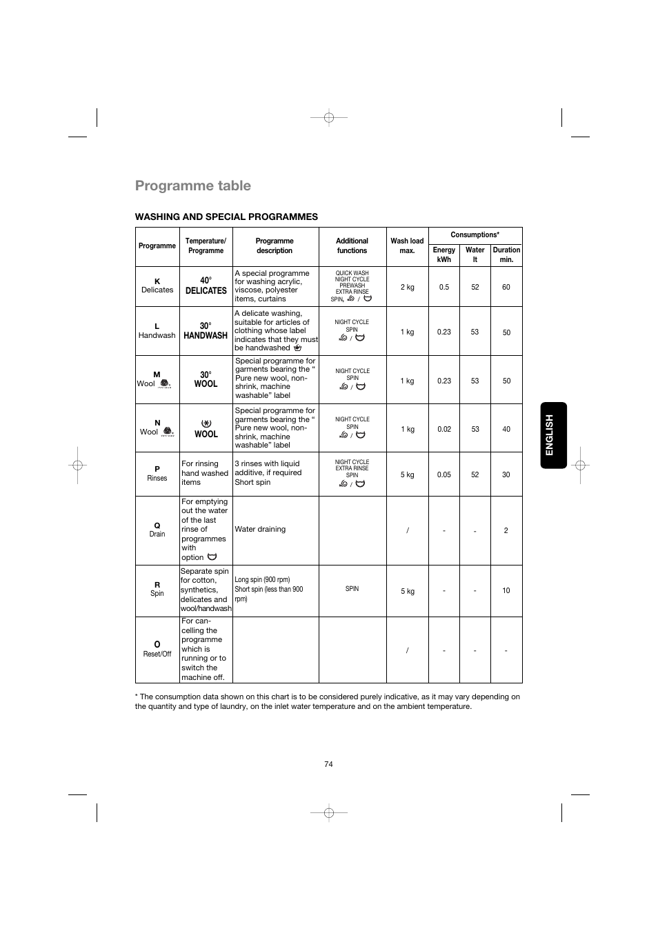 Programme table | Zanussi ZWG 3142 User Manual | Page 16 / 21