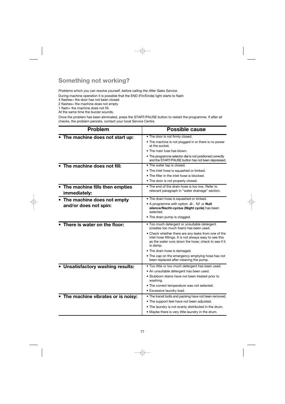 Something not working, Problem possible cause | Zanussi ZWG 3142 User Manual | Page 19 / 21