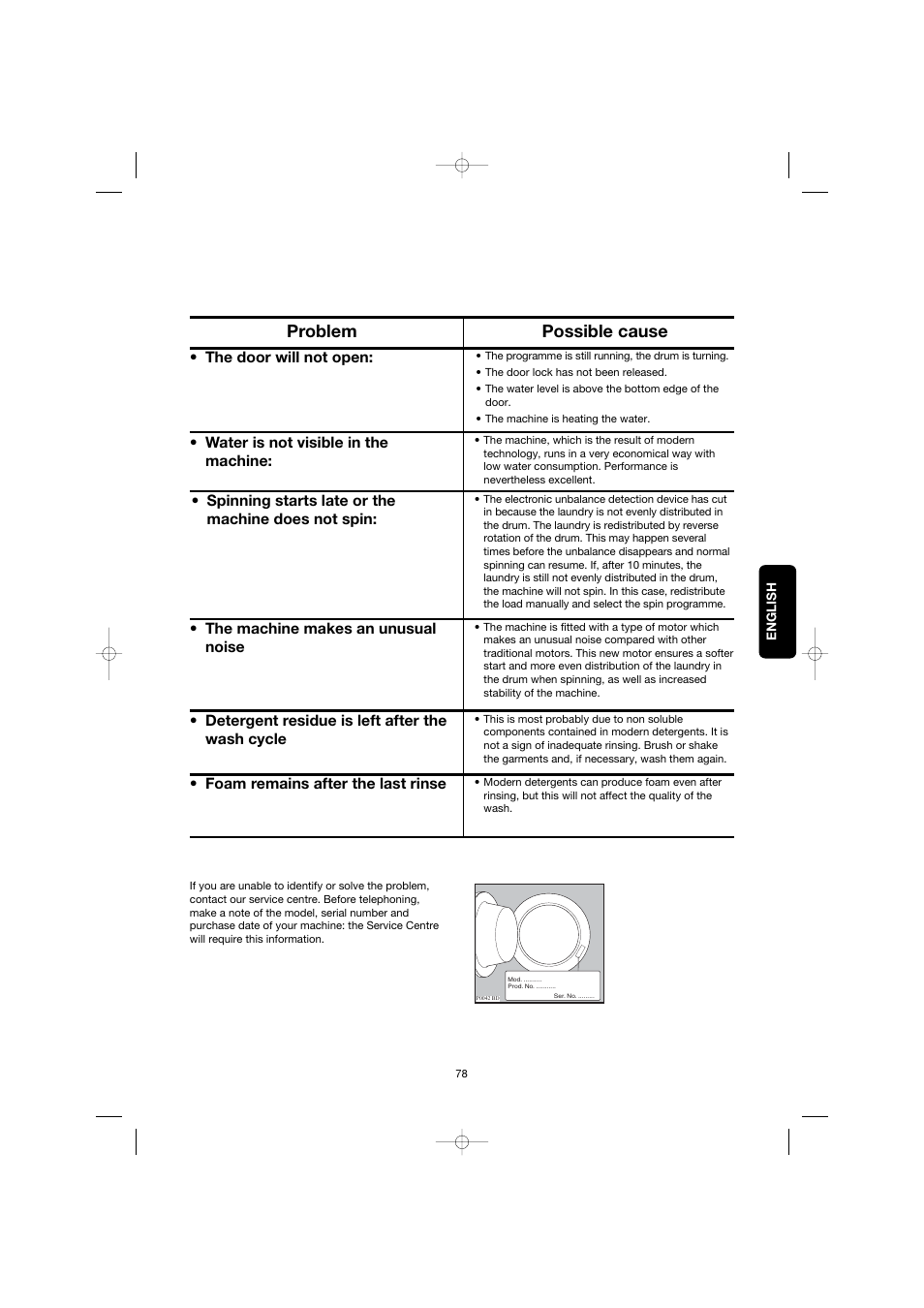 Problem possible cause | Zanussi ZWG 3142 User Manual | Page 20 / 21