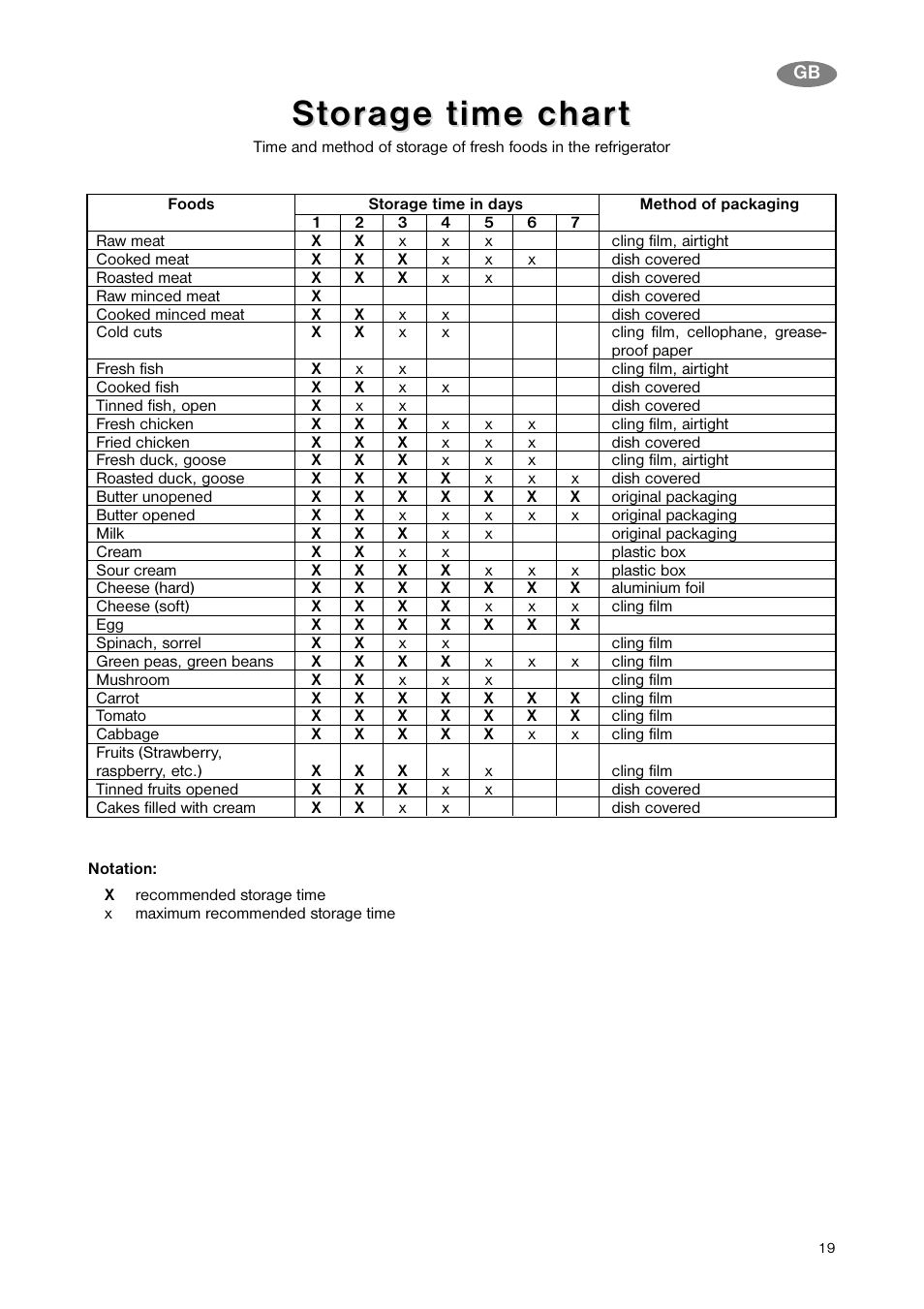 St t or or age time char age time char t t | Zanussi ZNB 343 S User Manual | Page 19 / 20