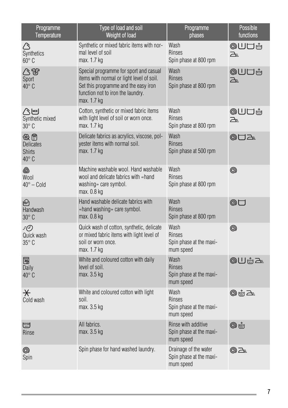 Zanussi ZWO 3101 User Manual | Page 7 / 24