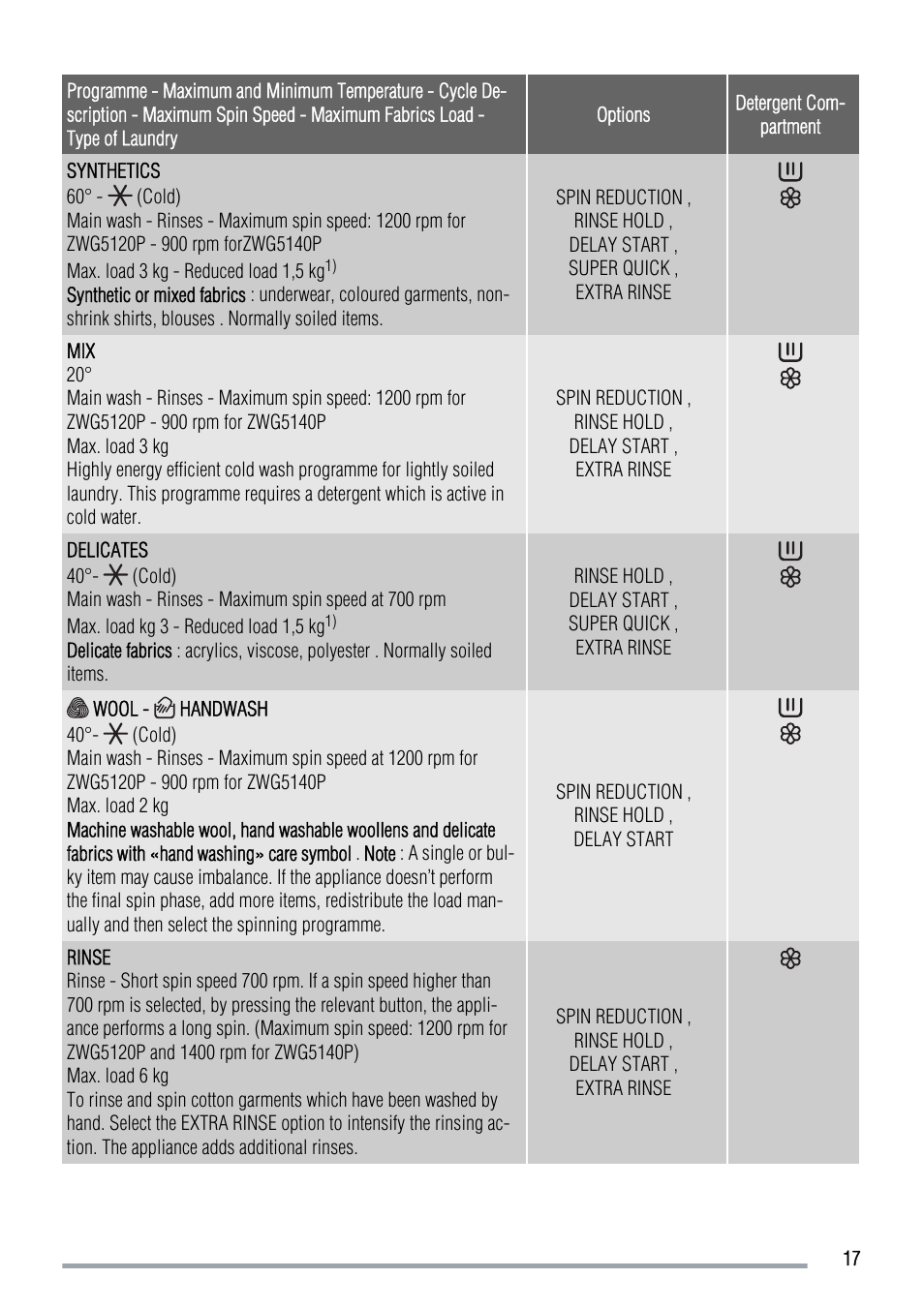 Zanussi ZWG 5120 P User Manual | Page 17 / 28