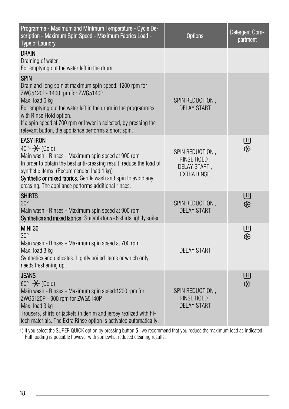 Zanussi ZWG 5120 P User Manual | Page 18 / 28