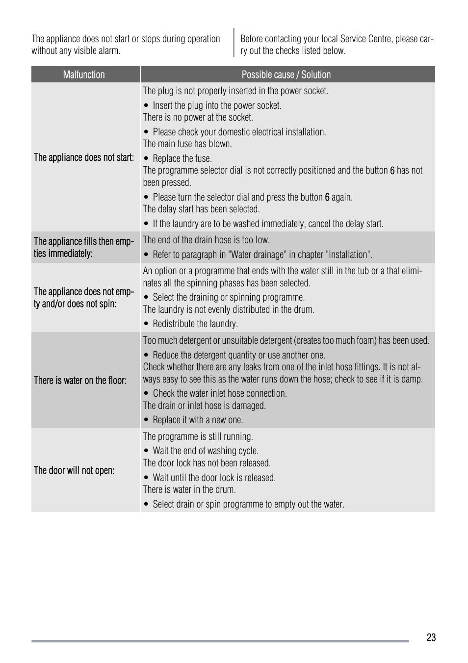 Zanussi ZWG 5120 P User Manual | Page 23 / 28