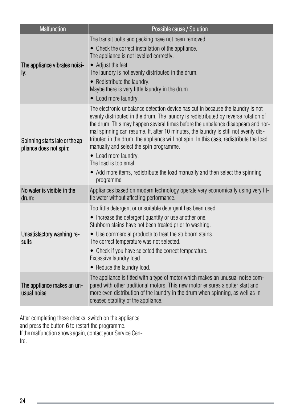 Zanussi ZWG 5120 P User Manual | Page 24 / 28