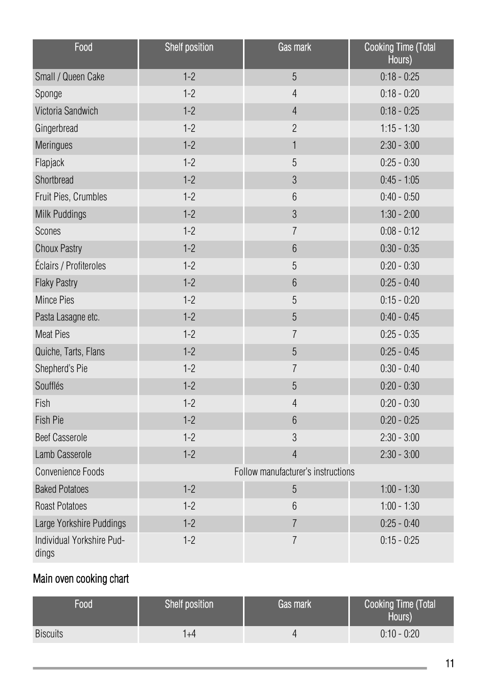 Zanussi ZCG661 User Manual | Page 11 / 24