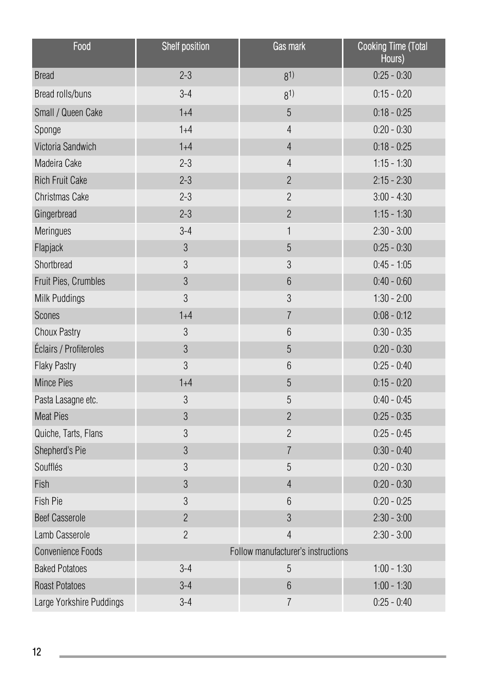 Zanussi ZCG661 User Manual | Page 12 / 24
