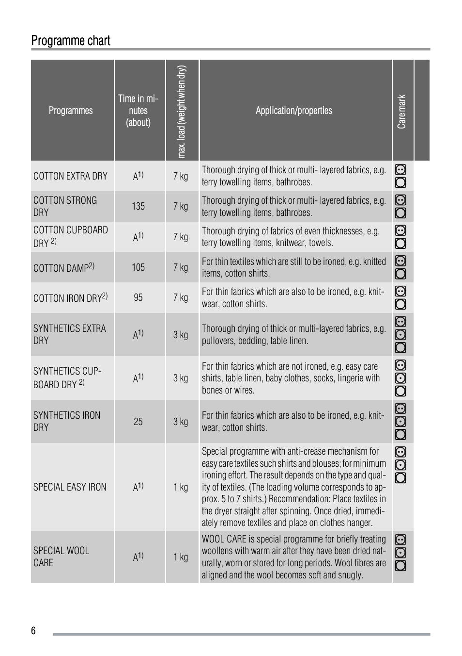 Programme chart | Zanussi ZDE 47100W User Manual | Page 6 / 16