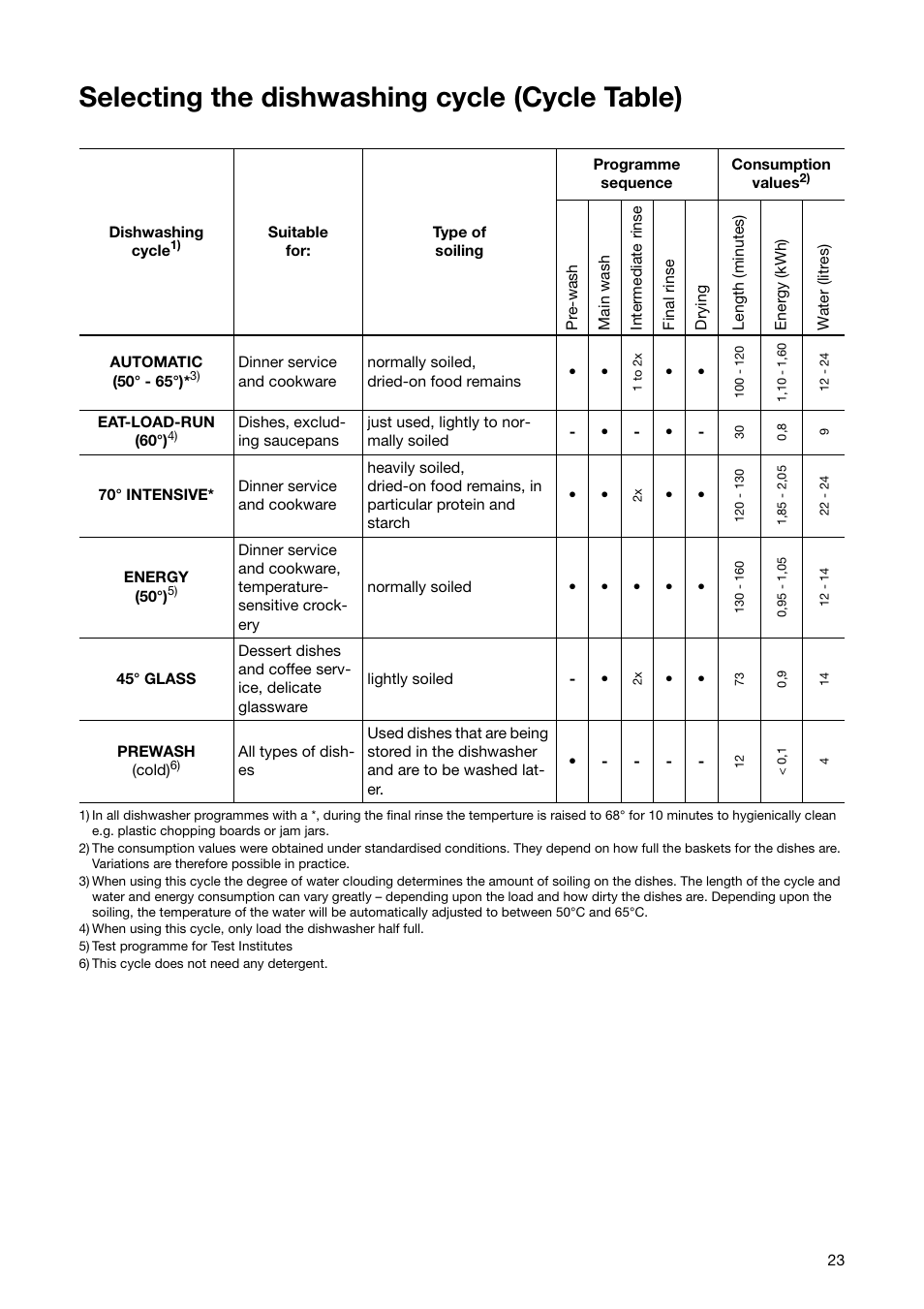Selecting the dishwashing cycle (cycle table) | Zanussi ZSF 6280 User Manual | Page 23 / 44