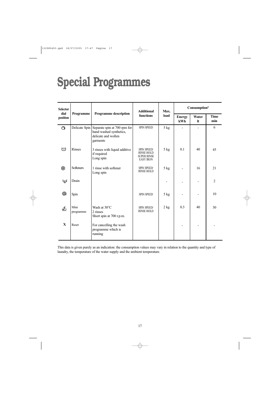 Special programmes | Zanussi 132985450 User Manual | Page 17 / 30