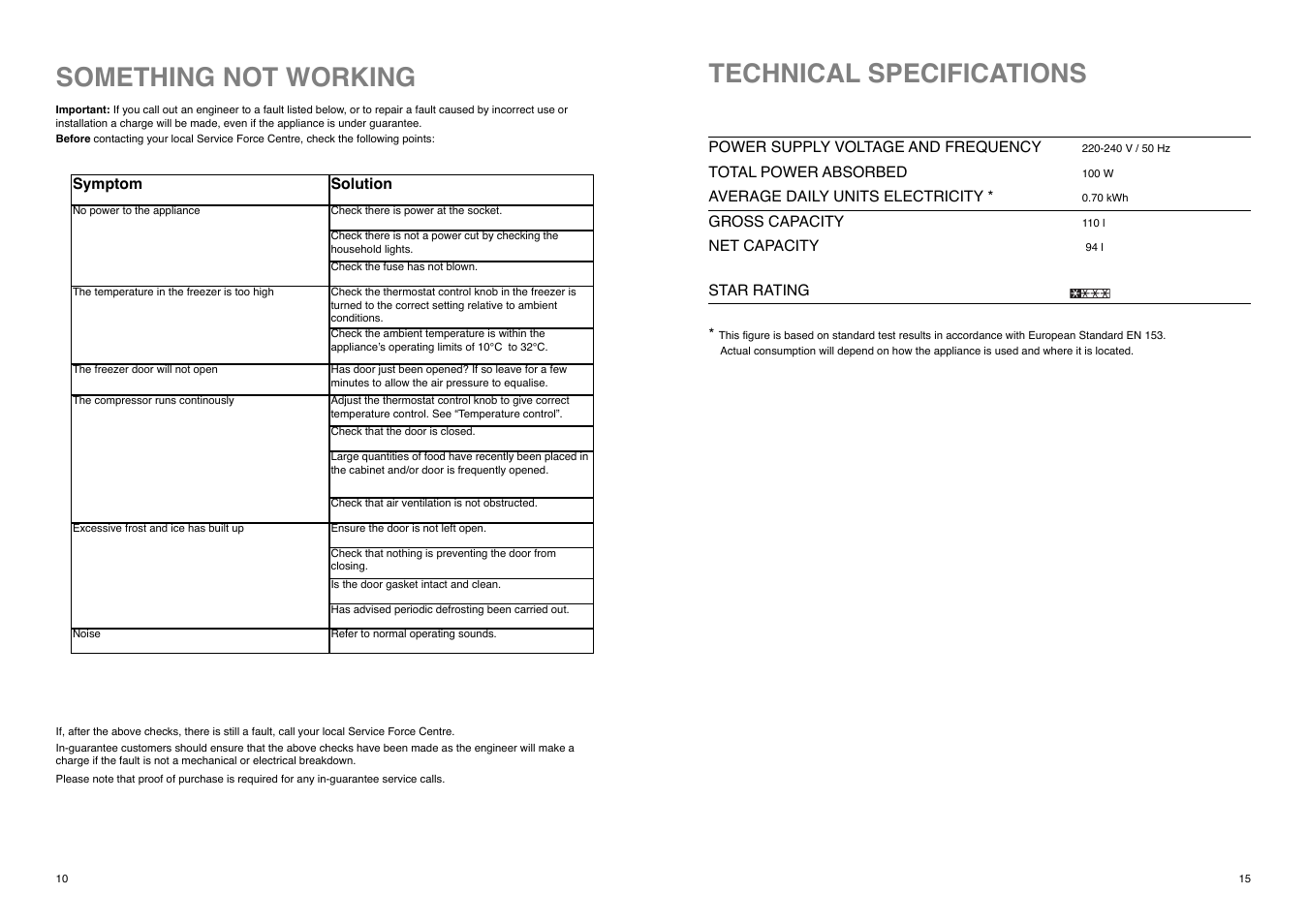 Something not working, Technical specifications | Zanussi 2222 119-57 ZI 9121 F User Manual | Page 10 / 24