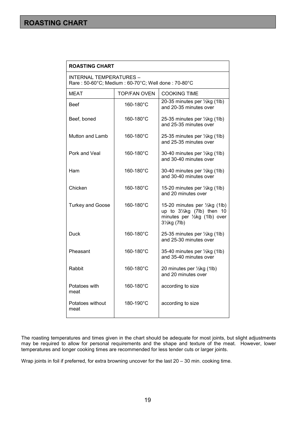 Roasting chart | Zanussi ZCM 8021 User Manual | Page 19 / 40