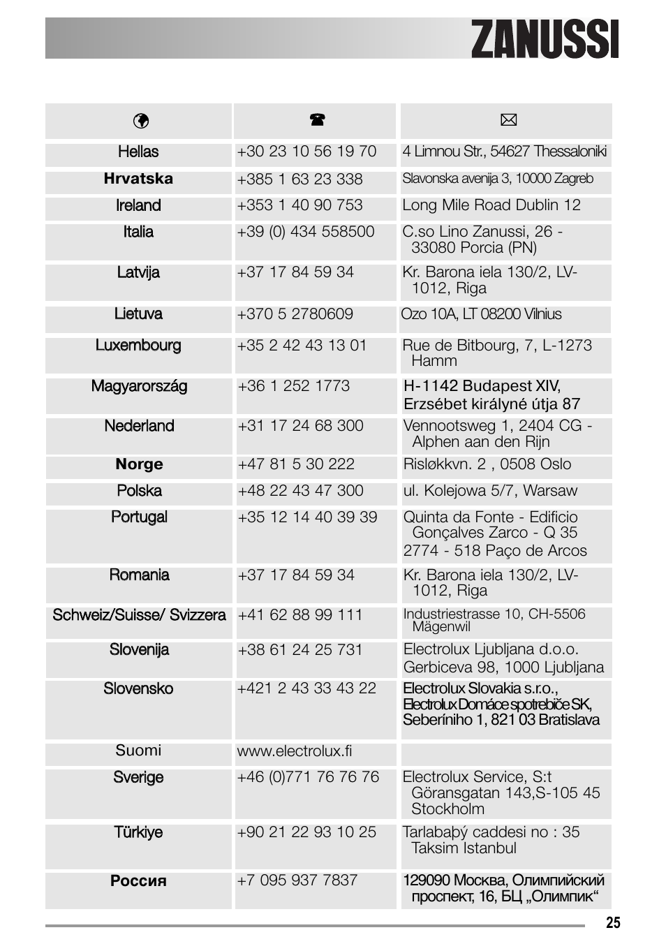 Zanussi 136905611-00-02092008 User Manual | Page 25 / 26