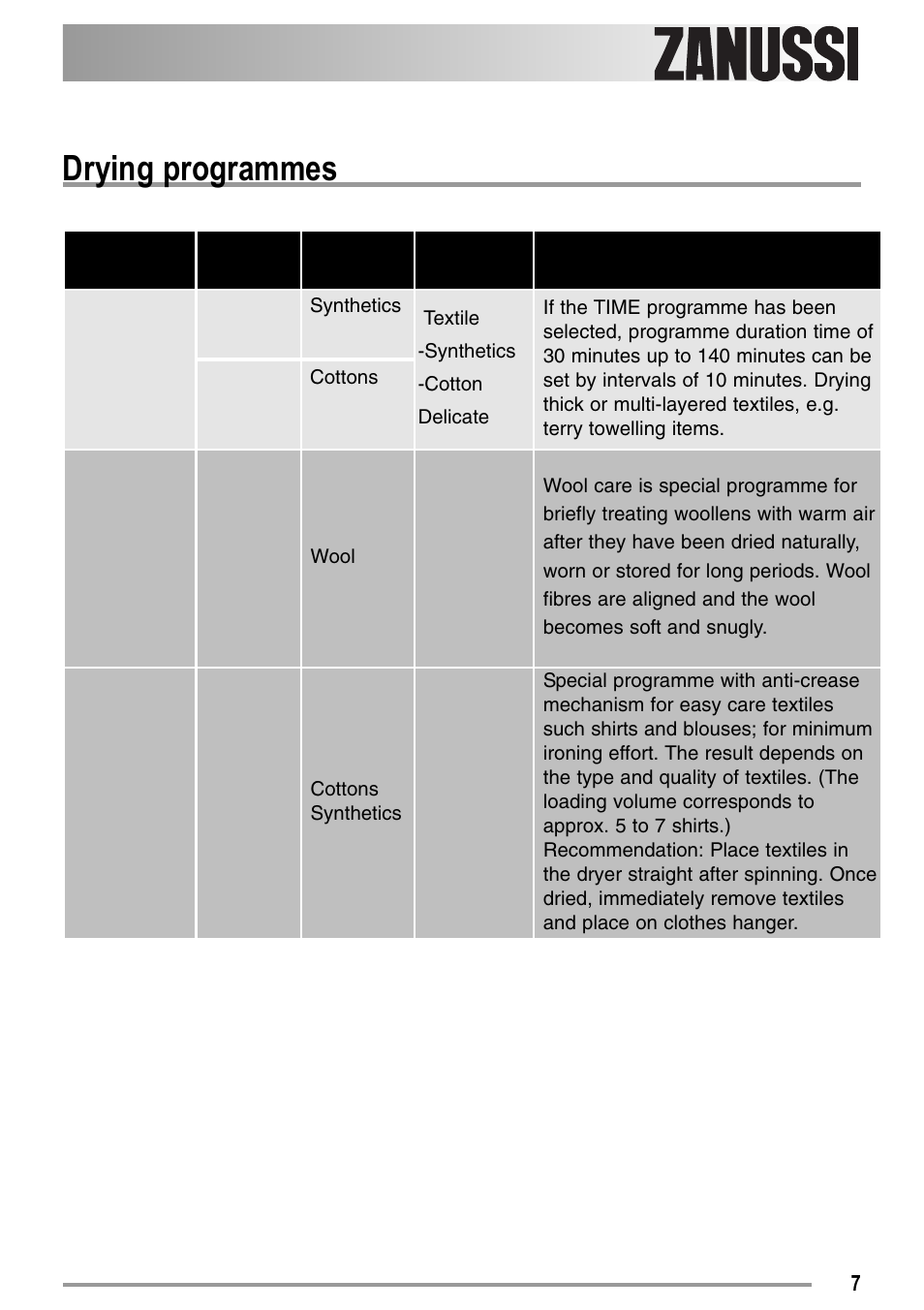 Drying programmes | Zanussi 136905611-00-02092008 User Manual | Page 7 / 26
