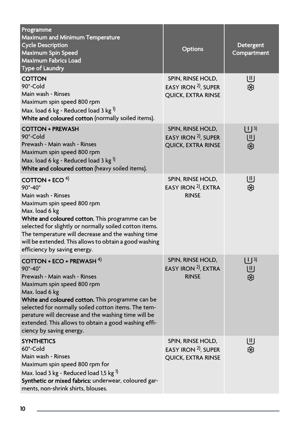 Zanussi ZWS 5883 User Manual | Page 10 / 24