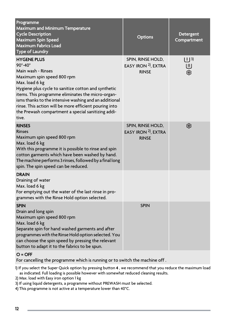 Zanussi ZWS 5883 User Manual | Page 12 / 24