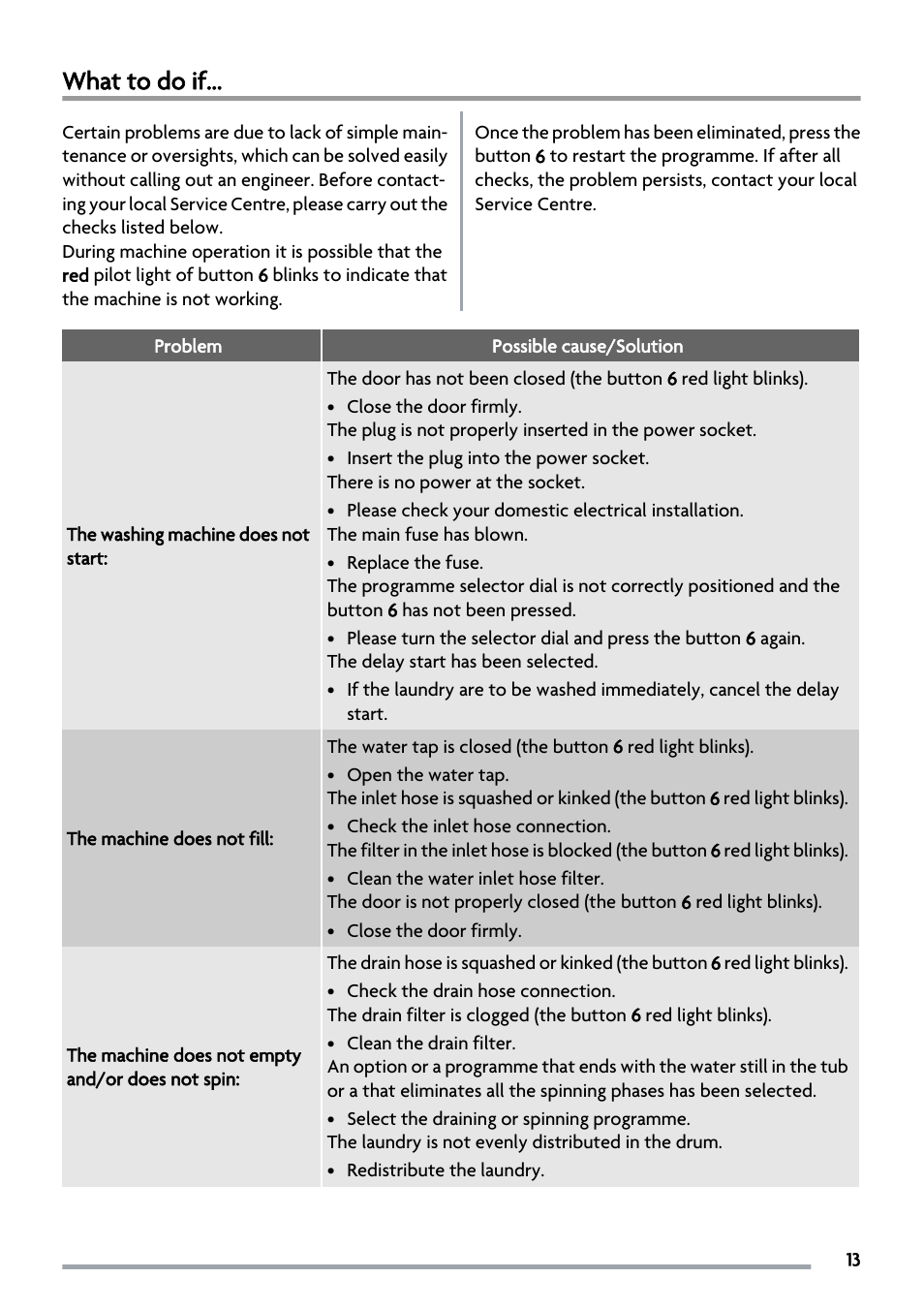 What to do if | Zanussi ZWS 5883 User Manual | Page 13 / 24