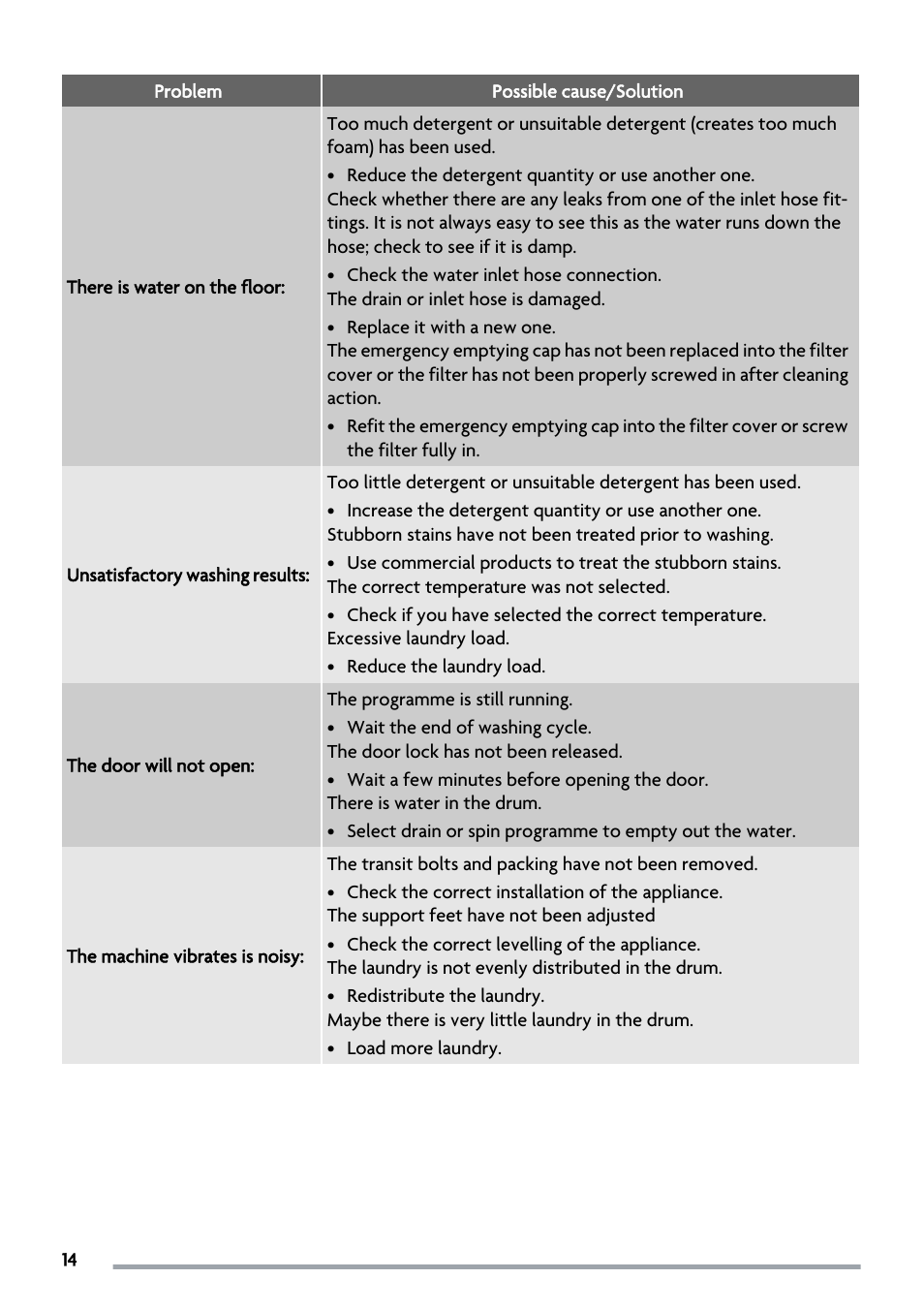 Zanussi ZWS 5883 User Manual | Page 14 / 24