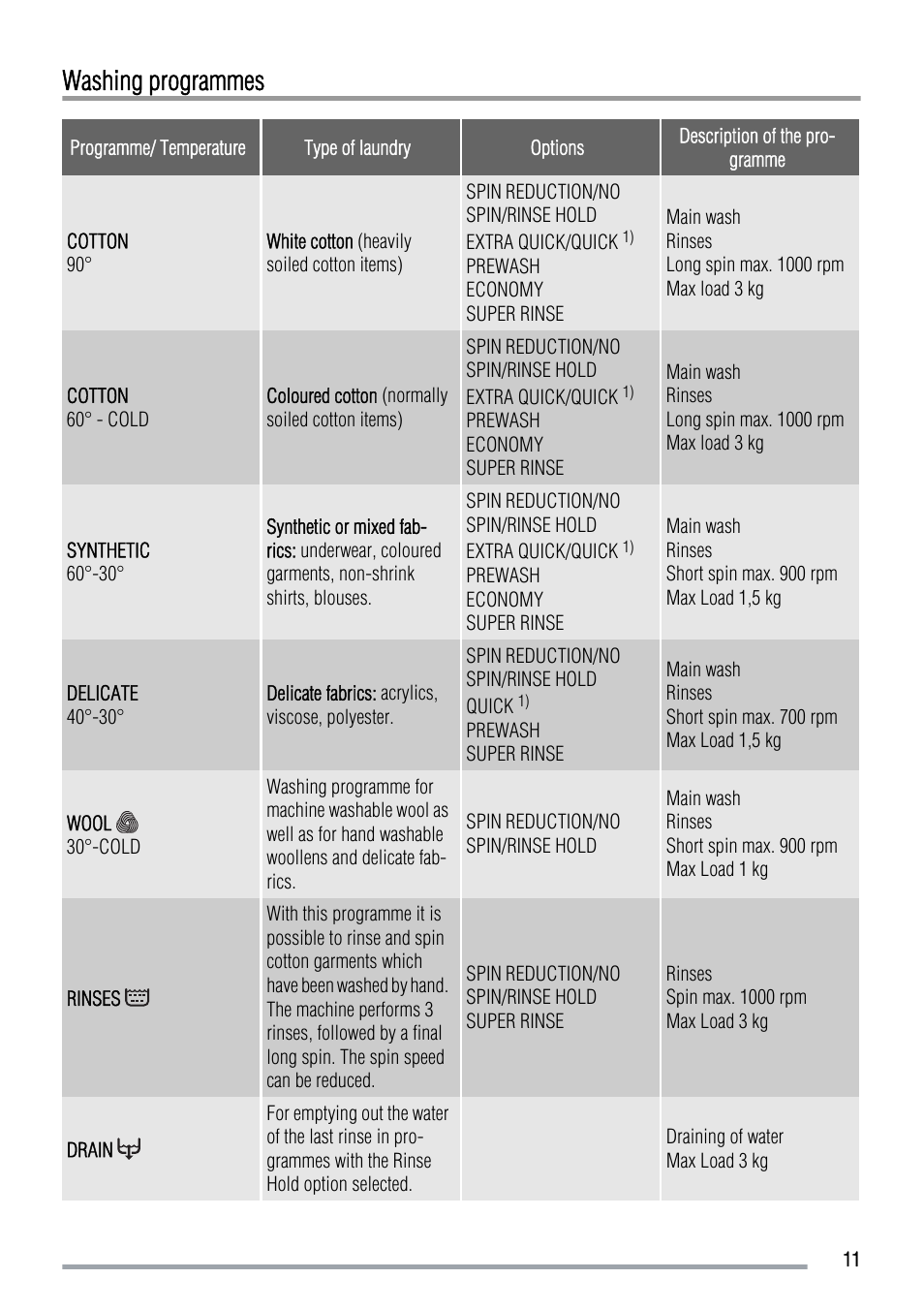 Washing programmes | Zanussi FCS 1020 C User Manual | Page 11 / 24