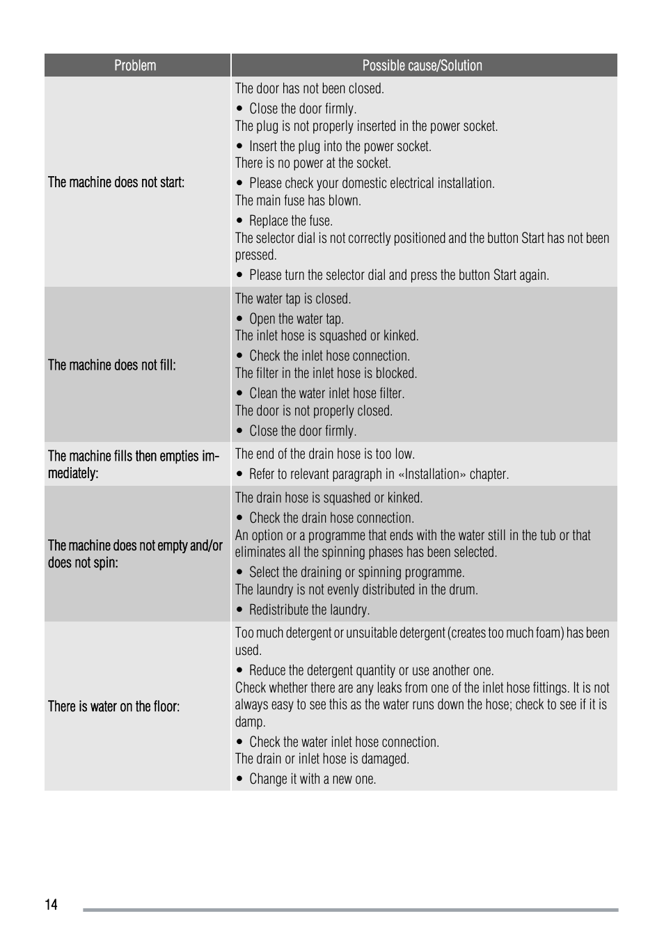 Zanussi FCS 1020 C User Manual | Page 14 / 24