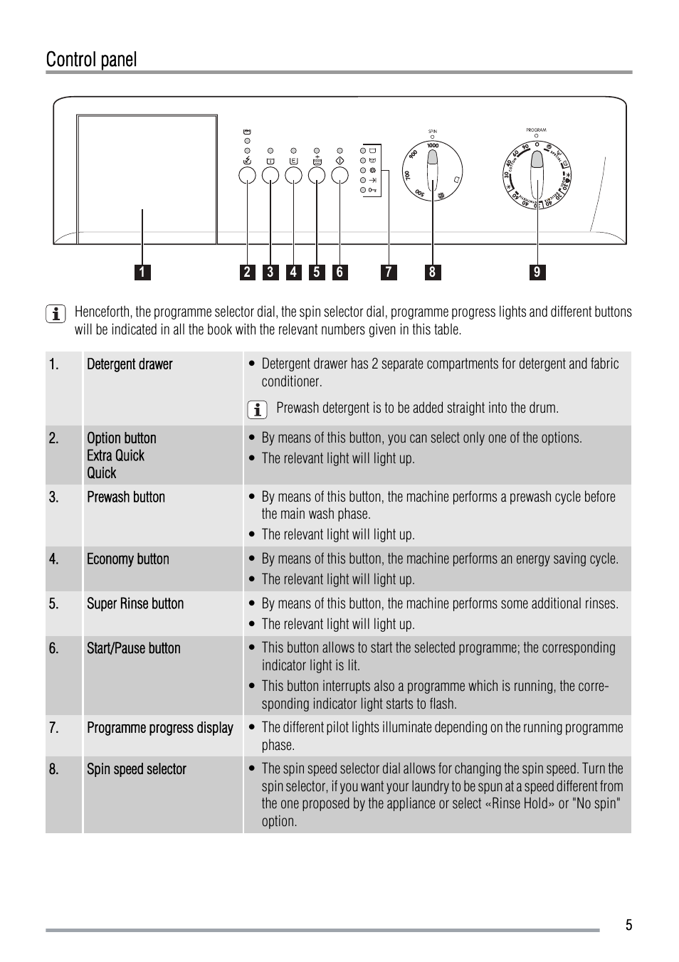 Control panel | Zanussi FCS 1020 C User Manual | Page 5 / 24