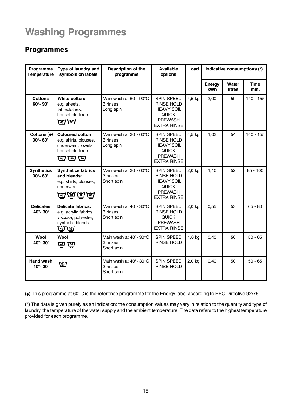 Washing programmes, Programmes | Zanussi TLE 1116 W User Manual | Page 15 / 28