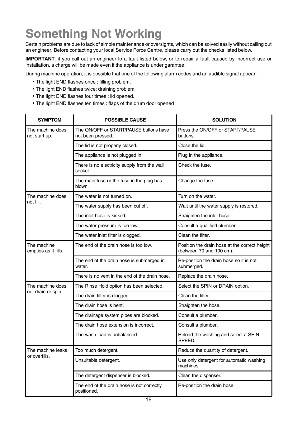 Something not working | Zanussi TLE 1116 W User Manual | Page 19 / 28