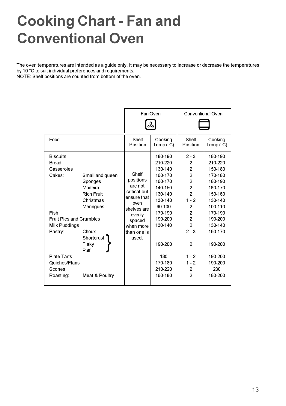 Cooking chart - fan and conventional oven | Zanussi ZBS 963 User Manual | Page 13 / 24