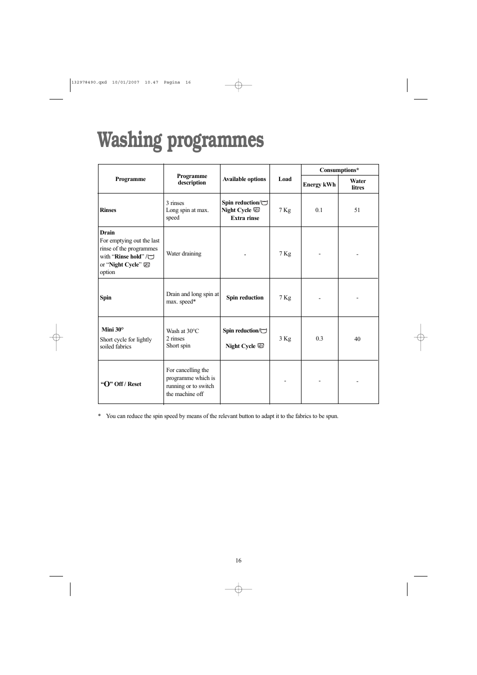 Washing programmes | Zanussi ZWF 1427 W User Manual | Page 16 / 28